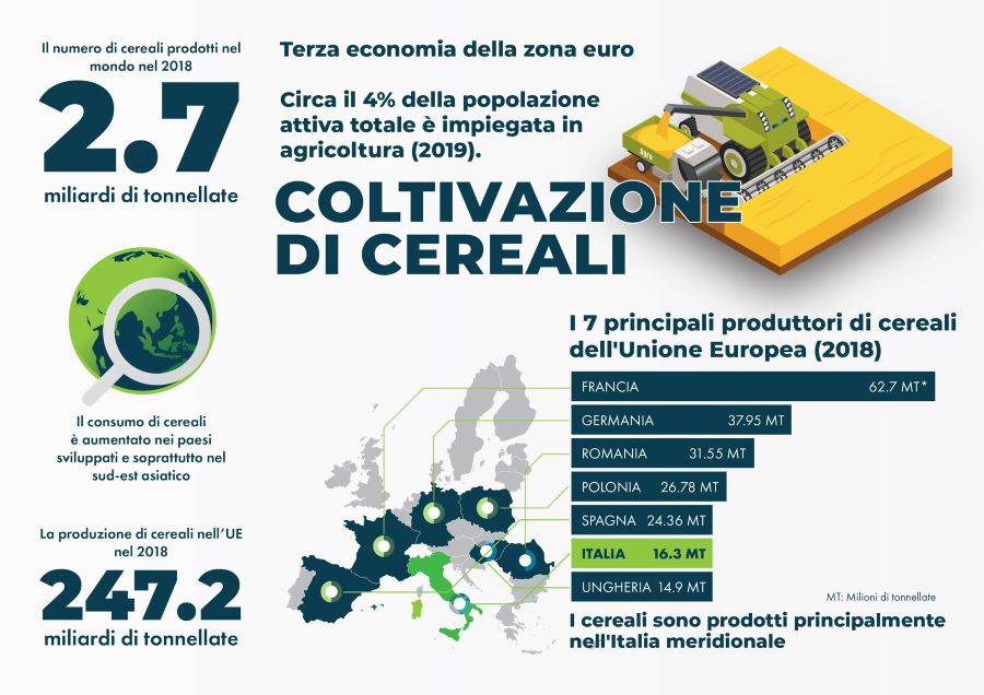 Coltivazione Cereali UE